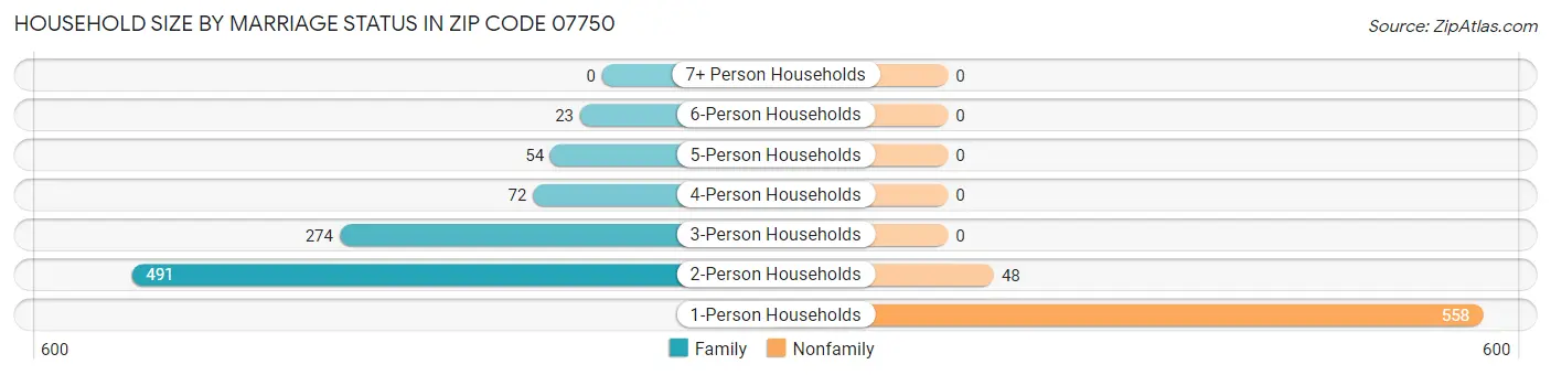 Household Size by Marriage Status in Zip Code 07750