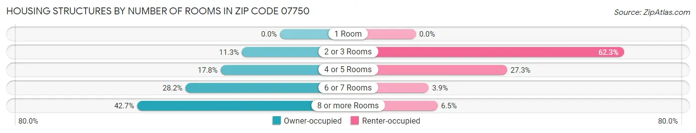 Housing Structures by Number of Rooms in Zip Code 07750