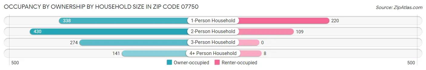 Occupancy by Ownership by Household Size in Zip Code 07750