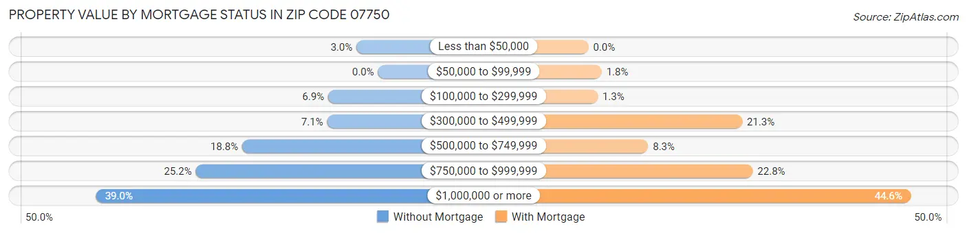 Property Value by Mortgage Status in Zip Code 07750