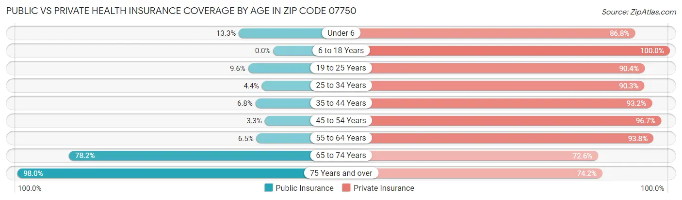Public vs Private Health Insurance Coverage by Age in Zip Code 07750