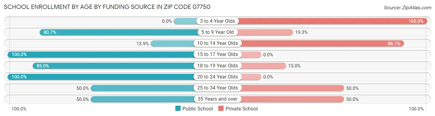 School Enrollment by Age by Funding Source in Zip Code 07750