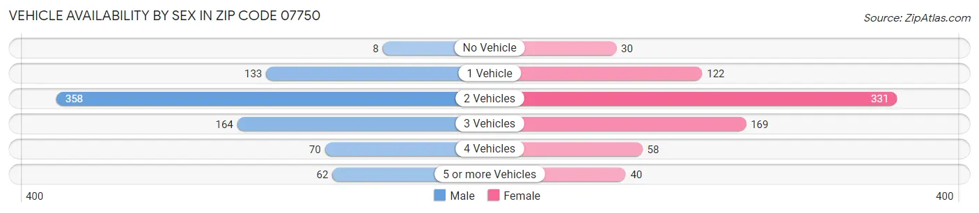 Vehicle Availability by Sex in Zip Code 07750