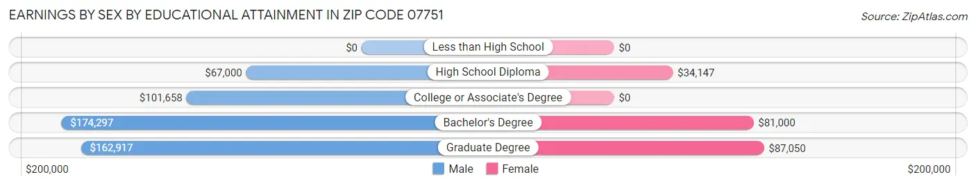 Earnings by Sex by Educational Attainment in Zip Code 07751