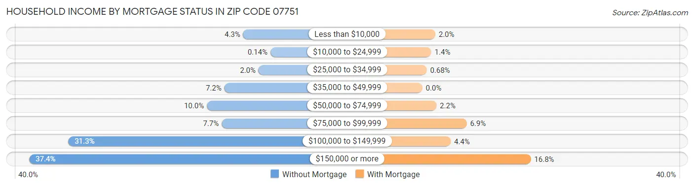 Household Income by Mortgage Status in Zip Code 07751