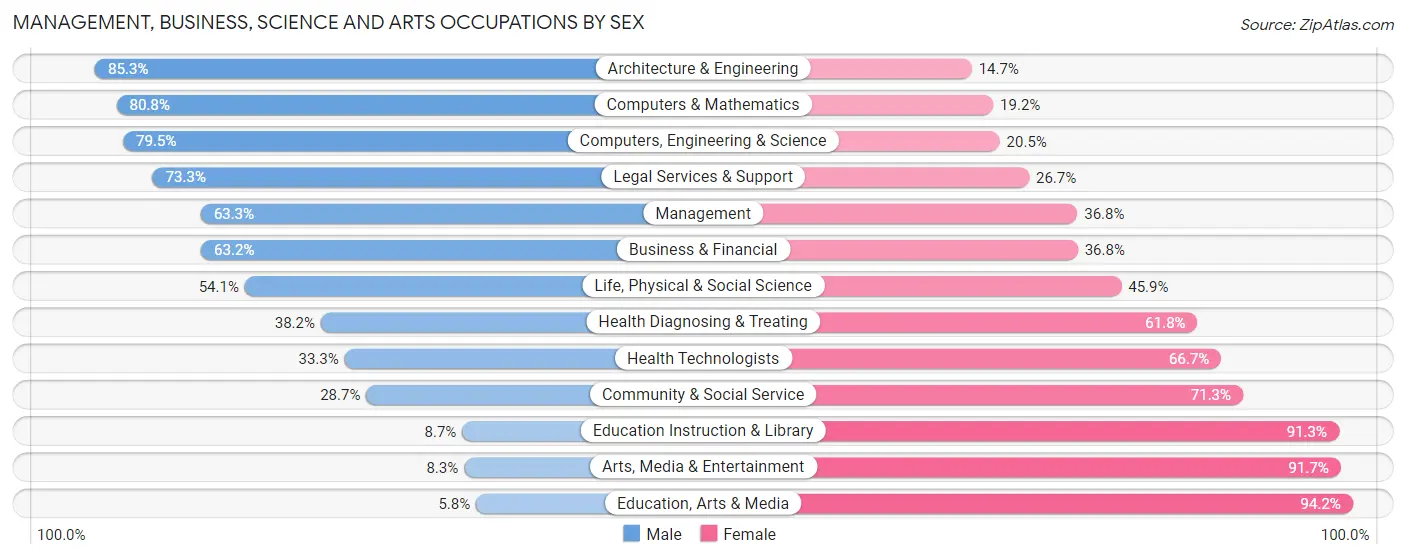 Management, Business, Science and Arts Occupations by Sex in Zip Code 07751