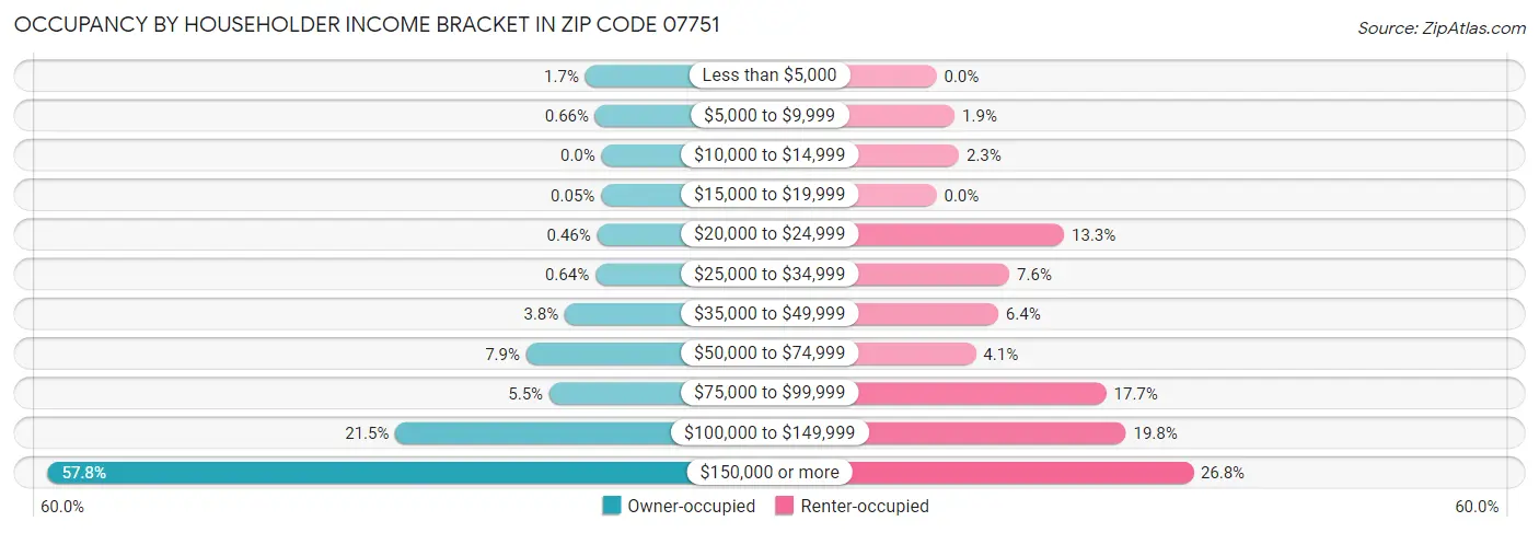 Occupancy by Householder Income Bracket in Zip Code 07751