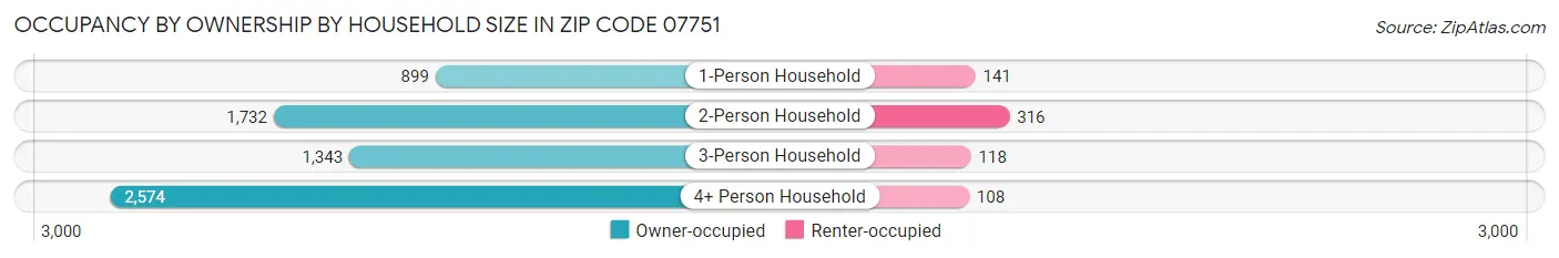 Occupancy by Ownership by Household Size in Zip Code 07751