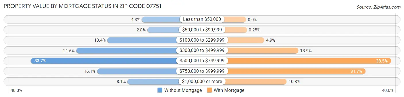 Property Value by Mortgage Status in Zip Code 07751