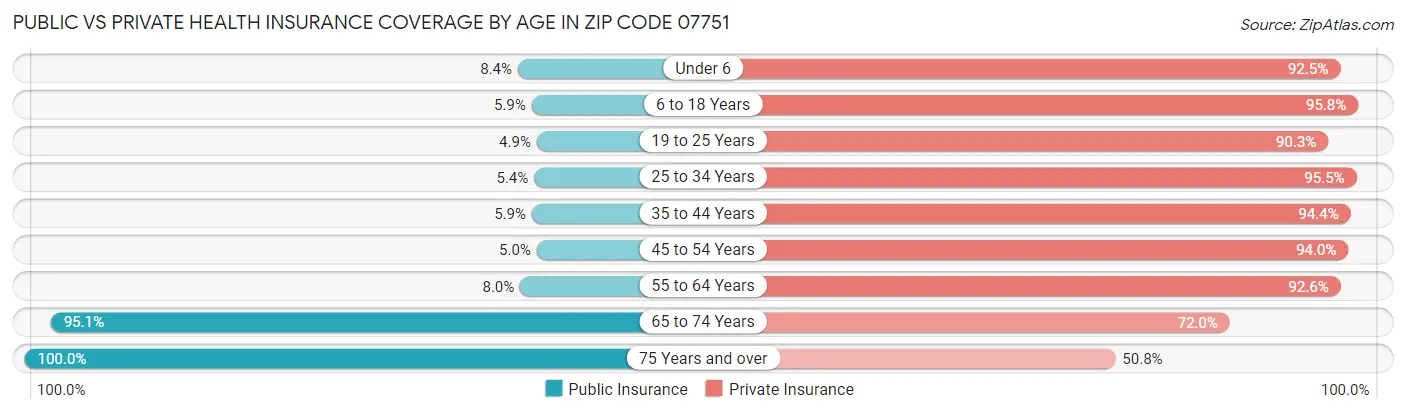 Public vs Private Health Insurance Coverage by Age in Zip Code 07751