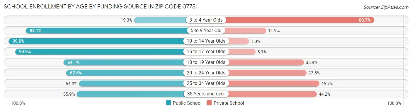 School Enrollment by Age by Funding Source in Zip Code 07751