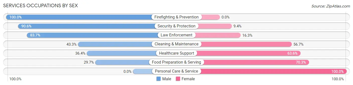 Services Occupations by Sex in Zip Code 07751