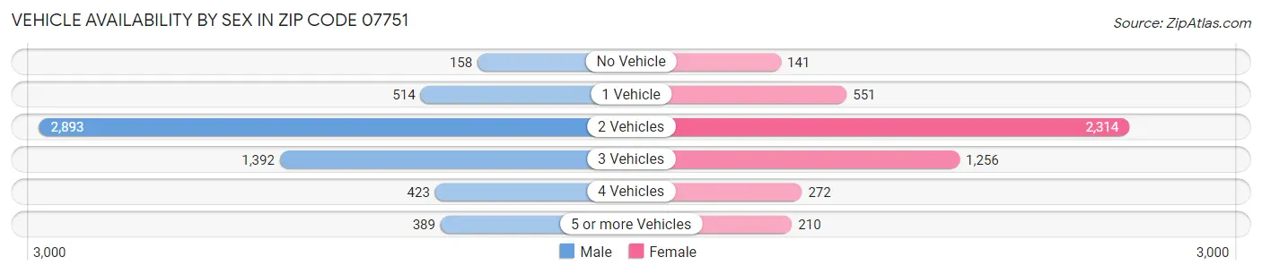 Vehicle Availability by Sex in Zip Code 07751