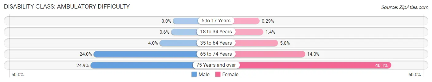 Disability in Zip Code 07753: <span>Ambulatory Difficulty</span>