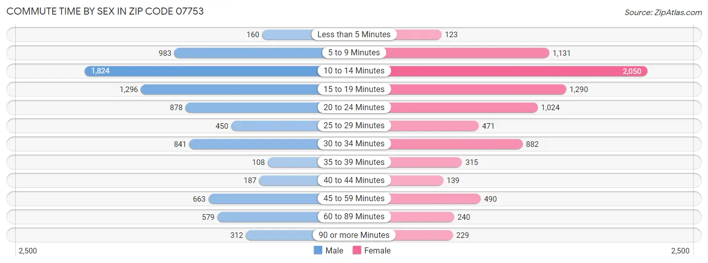 Commute Time by Sex in Zip Code 07753