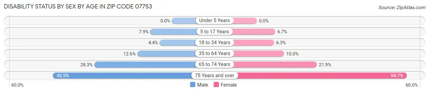 Disability Status by Sex by Age in Zip Code 07753