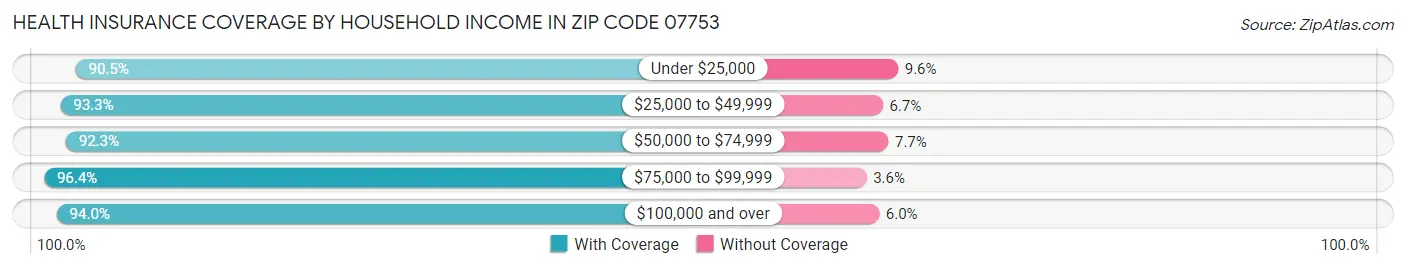 Health Insurance Coverage by Household Income in Zip Code 07753