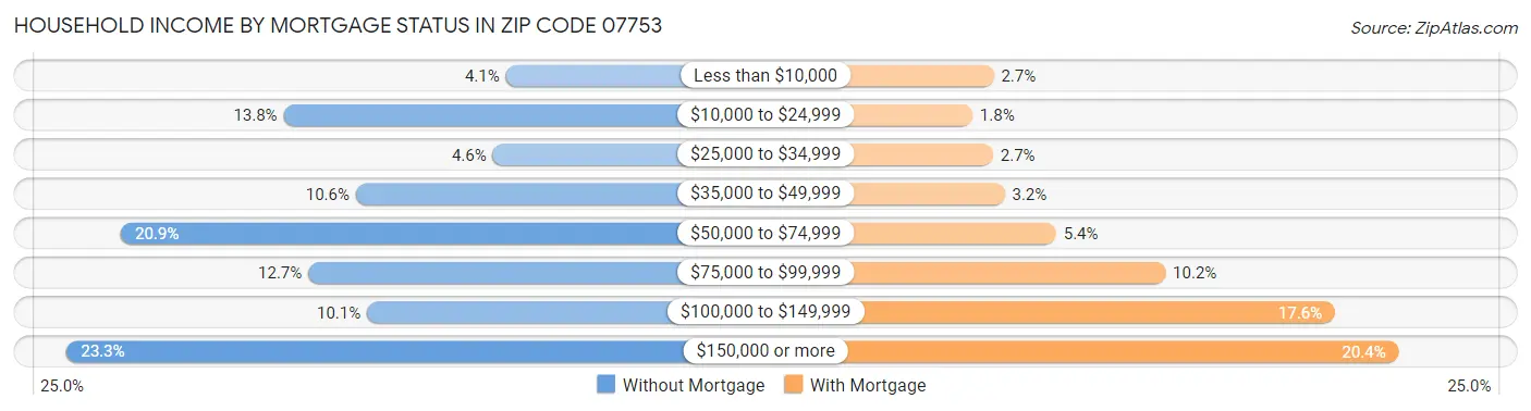 Household Income by Mortgage Status in Zip Code 07753