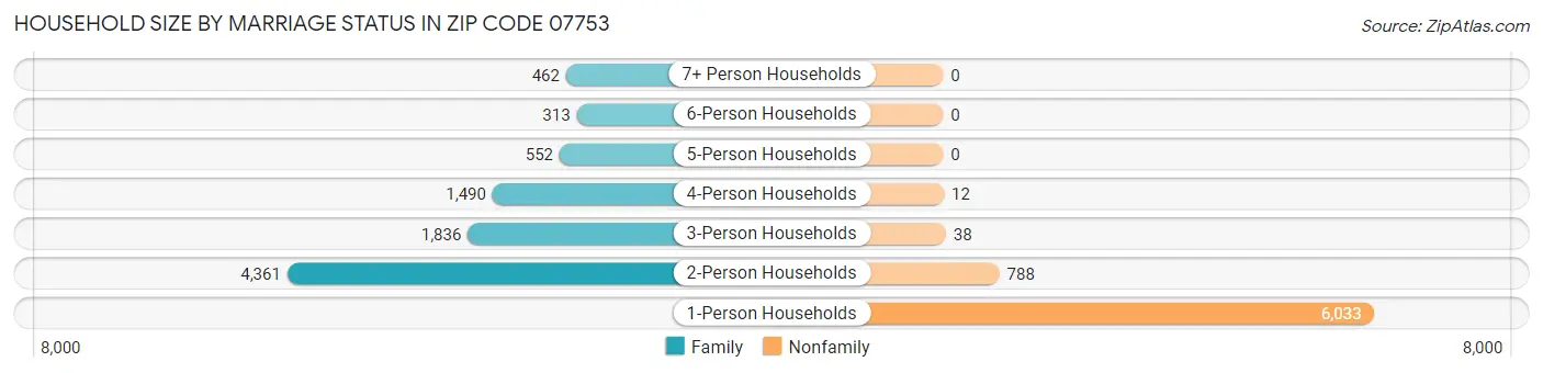 Household Size by Marriage Status in Zip Code 07753
