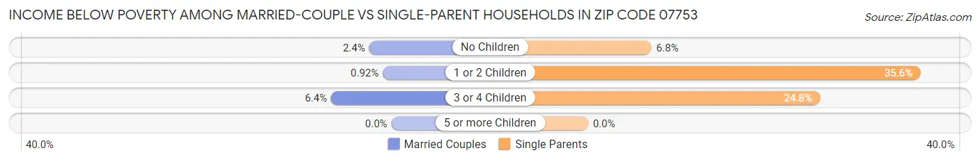 Income Below Poverty Among Married-Couple vs Single-Parent Households in Zip Code 07753