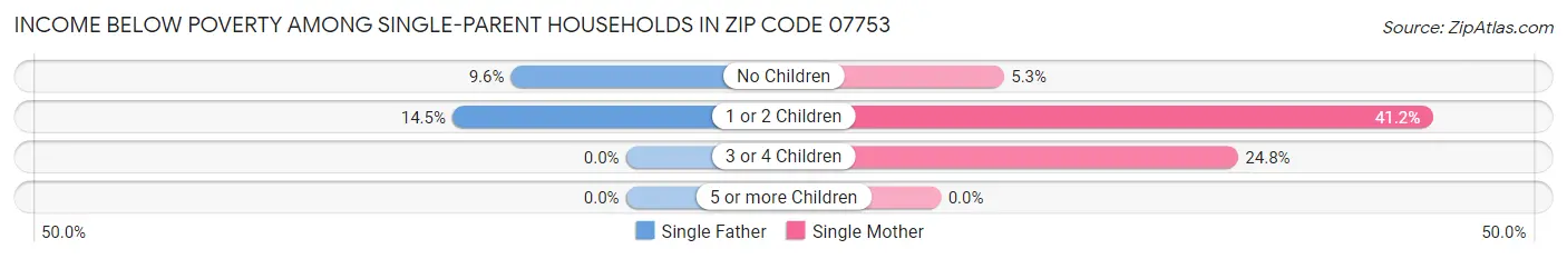 Income Below Poverty Among Single-Parent Households in Zip Code 07753