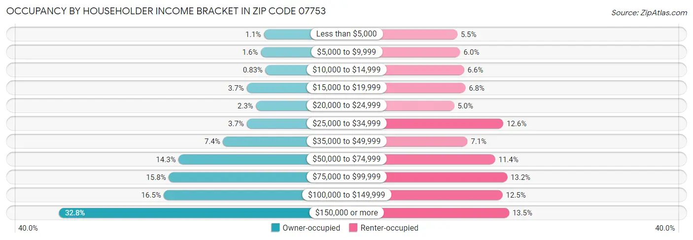 Occupancy by Householder Income Bracket in Zip Code 07753
