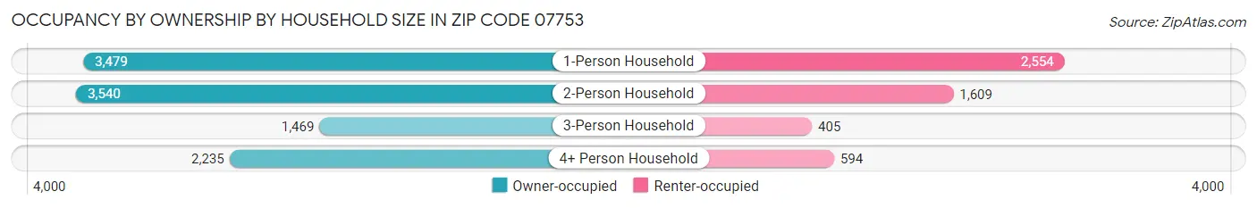 Occupancy by Ownership by Household Size in Zip Code 07753