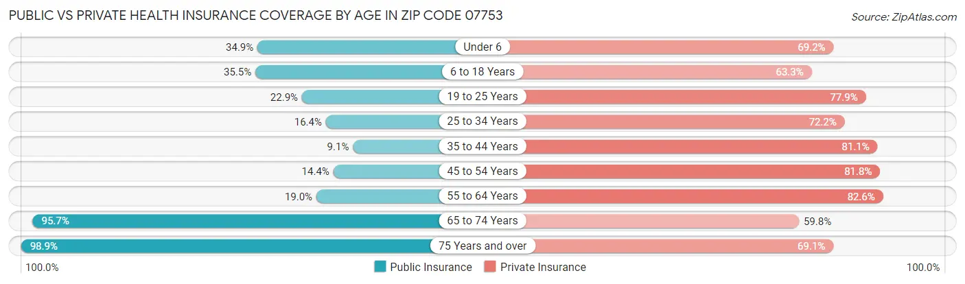 Public vs Private Health Insurance Coverage by Age in Zip Code 07753