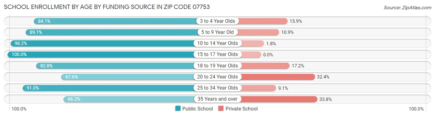 School Enrollment by Age by Funding Source in Zip Code 07753