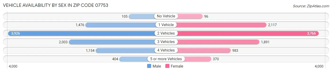 Vehicle Availability by Sex in Zip Code 07753