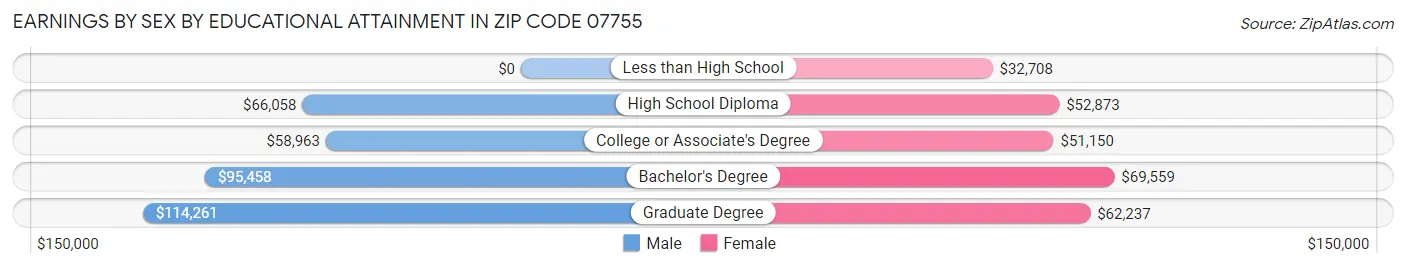 Earnings by Sex by Educational Attainment in Zip Code 07755
