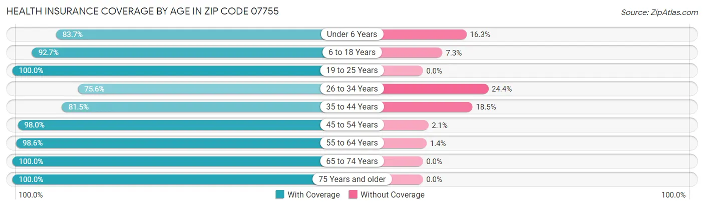 Health Insurance Coverage by Age in Zip Code 07755