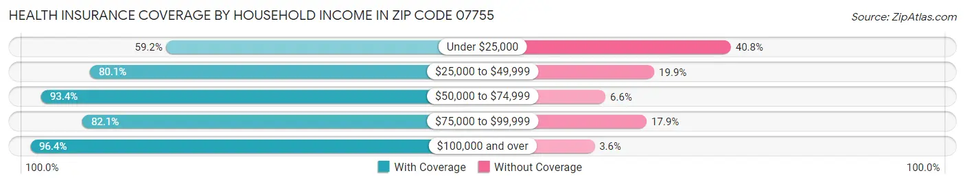Health Insurance Coverage by Household Income in Zip Code 07755