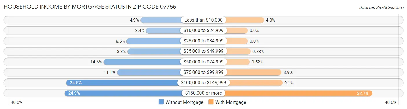 Household Income by Mortgage Status in Zip Code 07755