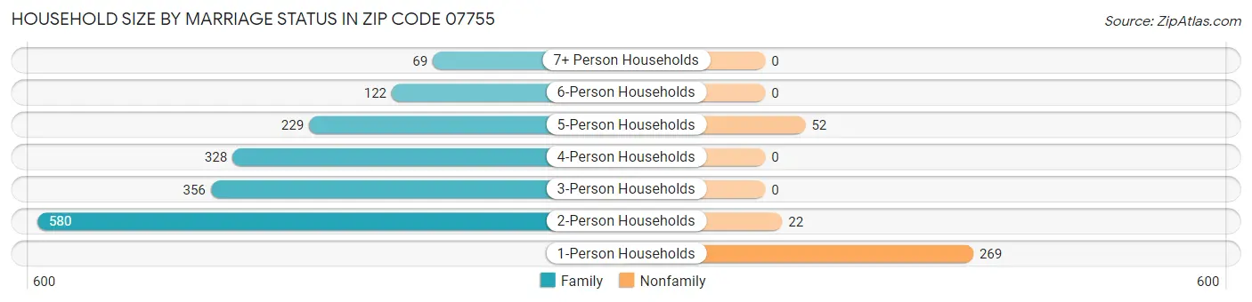 Household Size by Marriage Status in Zip Code 07755