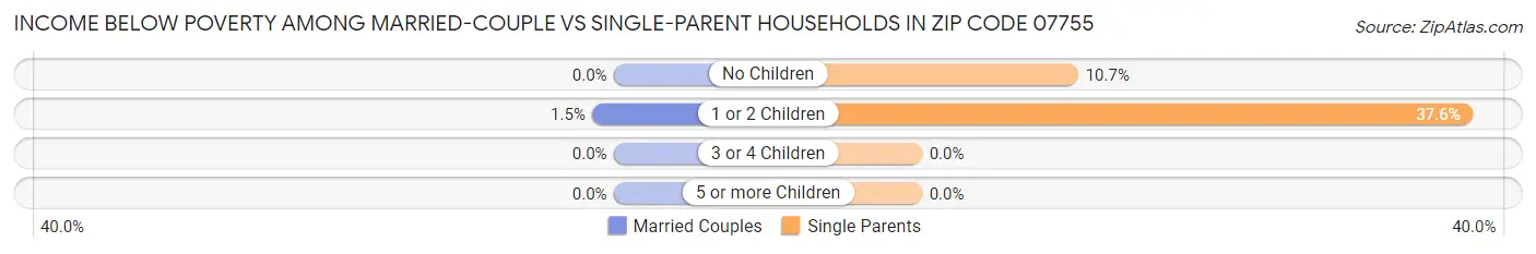 Income Below Poverty Among Married-Couple vs Single-Parent Households in Zip Code 07755
