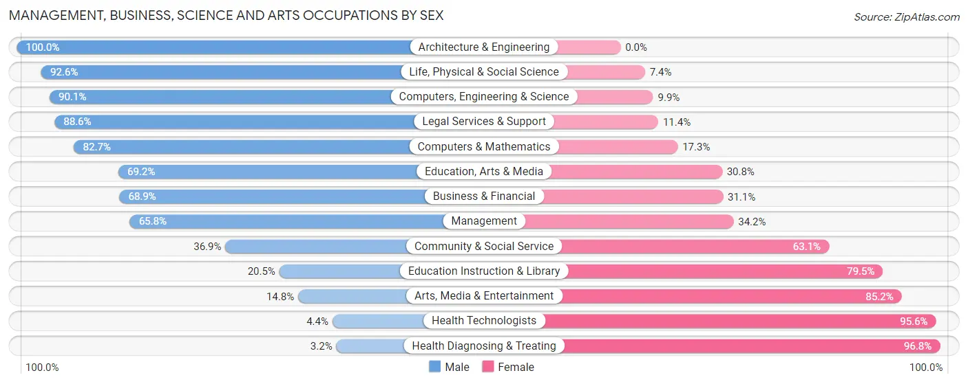 Management, Business, Science and Arts Occupations by Sex in Zip Code 07755