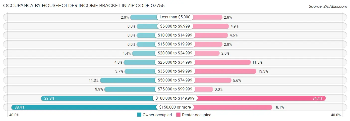 Occupancy by Householder Income Bracket in Zip Code 07755