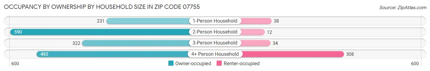 Occupancy by Ownership by Household Size in Zip Code 07755