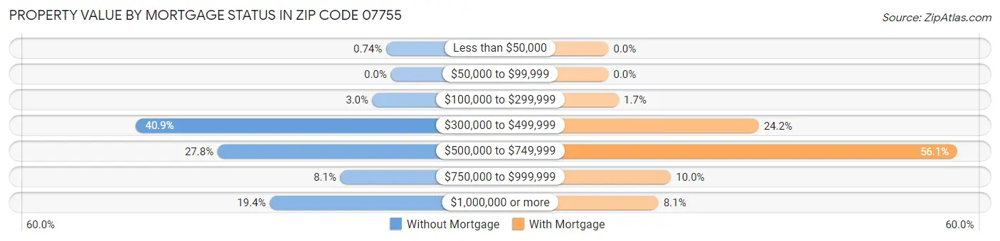 Property Value by Mortgage Status in Zip Code 07755