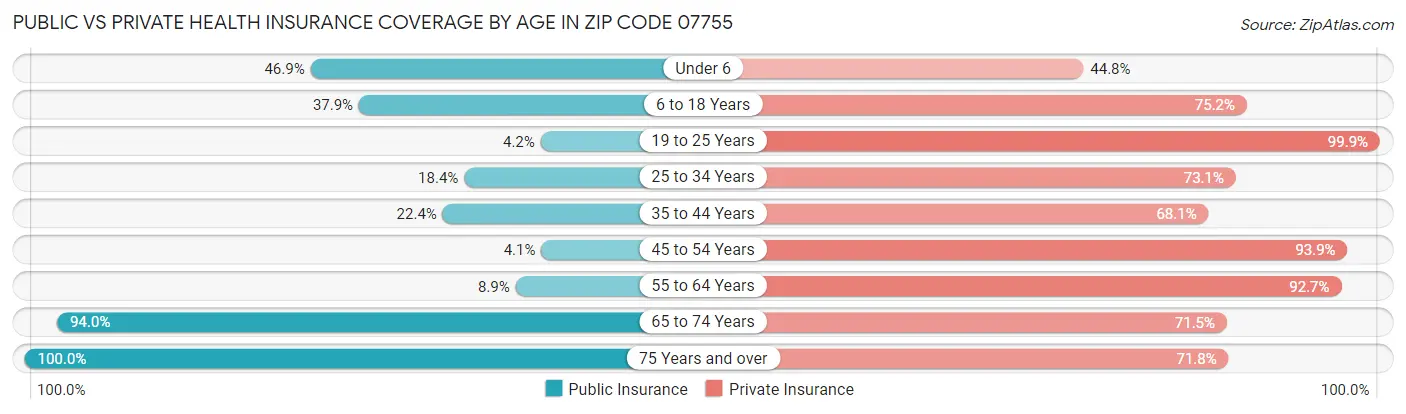 Public vs Private Health Insurance Coverage by Age in Zip Code 07755