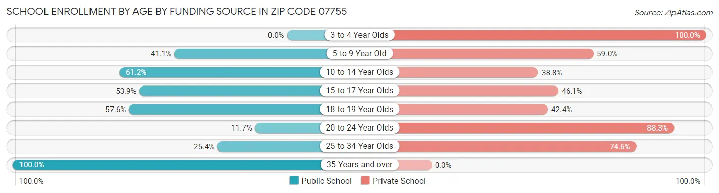 School Enrollment by Age by Funding Source in Zip Code 07755