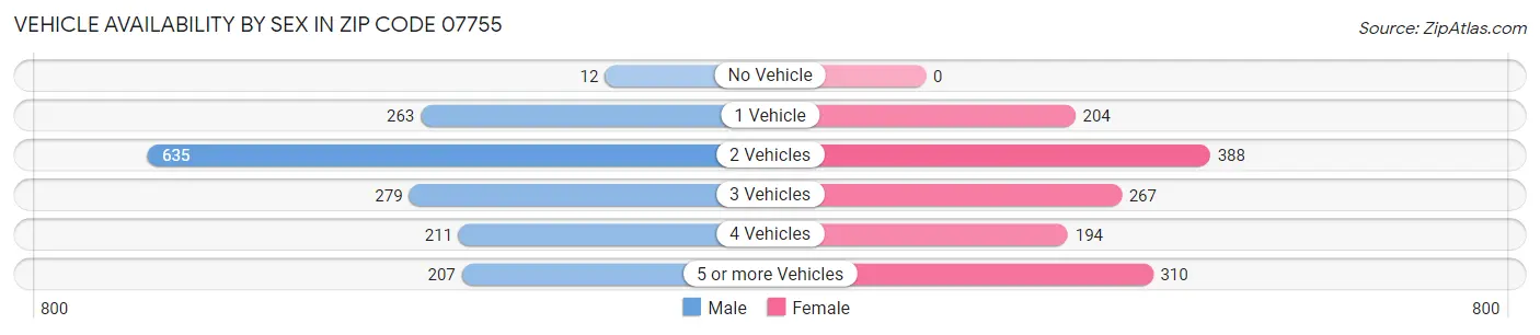 Vehicle Availability by Sex in Zip Code 07755