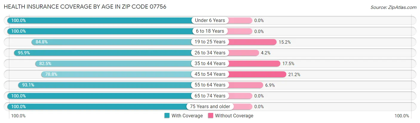 Health Insurance Coverage by Age in Zip Code 07756