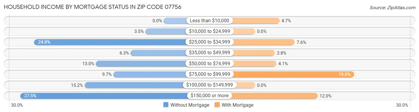 Household Income by Mortgage Status in Zip Code 07756