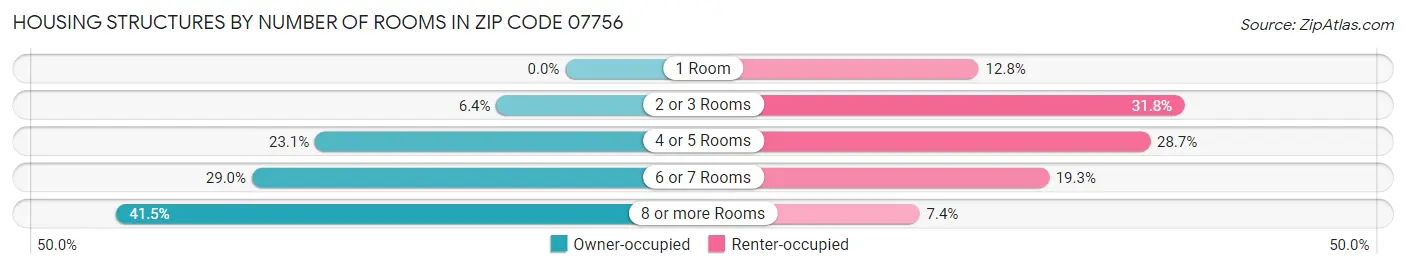 Housing Structures by Number of Rooms in Zip Code 07756