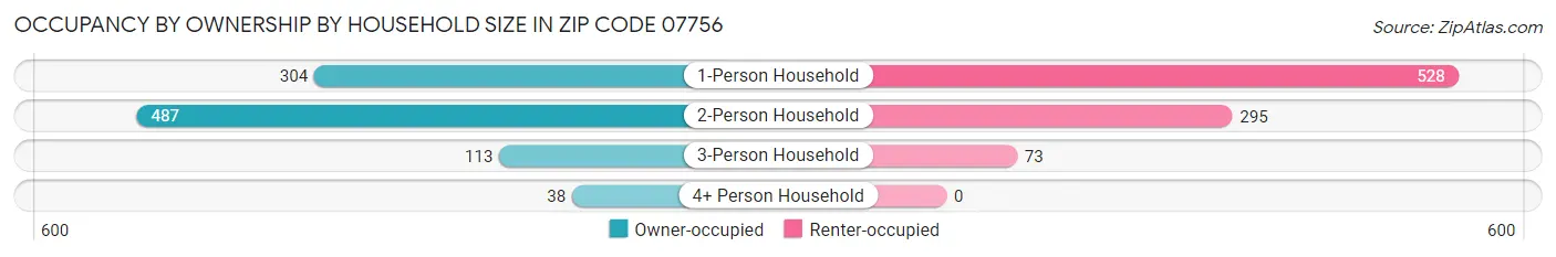 Occupancy by Ownership by Household Size in Zip Code 07756