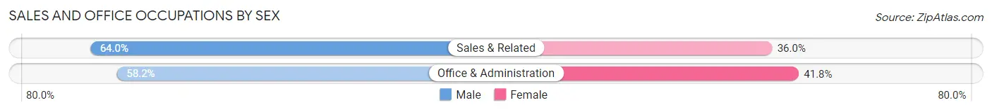 Sales and Office Occupations by Sex in Zip Code 07756