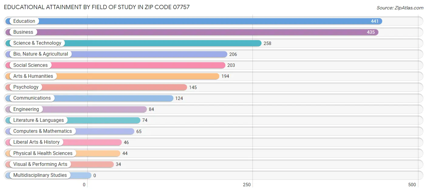 Educational Attainment by Field of Study in Zip Code 07757