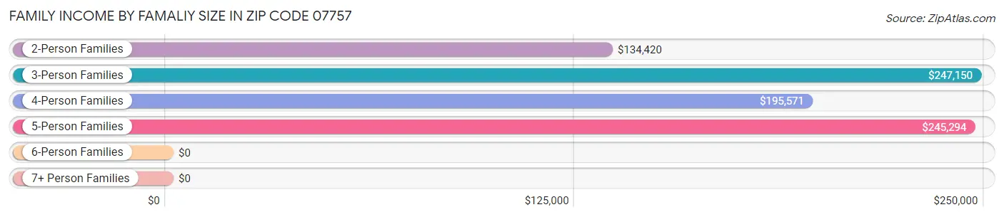 Family Income by Famaliy Size in Zip Code 07757